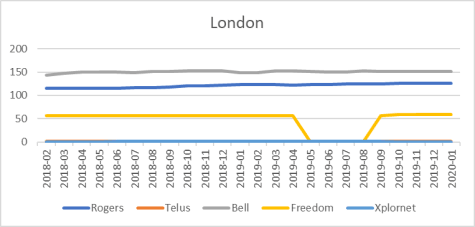 London cell site counts