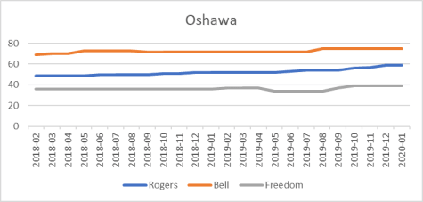 Oshawa cell site counts
