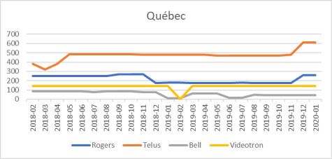 Quebec (city) cell site counts