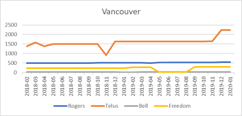 Vancouver cell site counts