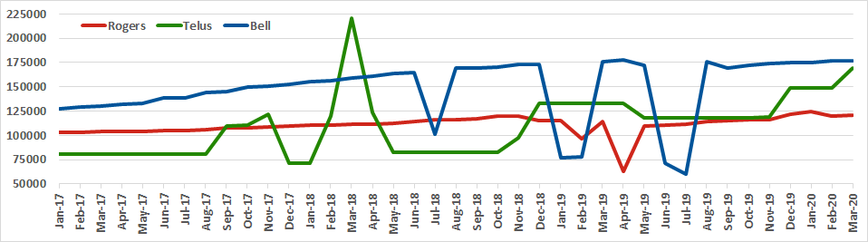 Graph of Canadian channel counts for Rogers, Telus, Bell from Jan 2017 to Mar 2020