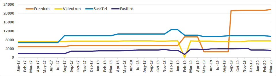 Graph of Canadian channel counts for Freedom, Videotron, SaskTel, Eastlink from Oct 2017 to Mar 2020