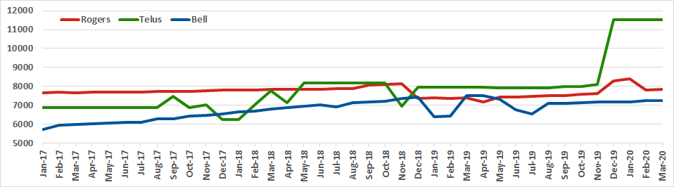 Graph of Canadian site counts for Rogers, Telus, Bell from Jan 2017 to Mar 2020
