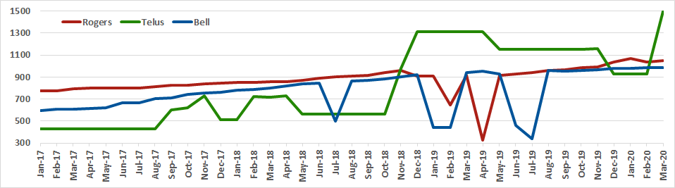 Graph of Canadian total bandwidth for Rogers, Telus, Bell from Jan 2017 to Mar 2020