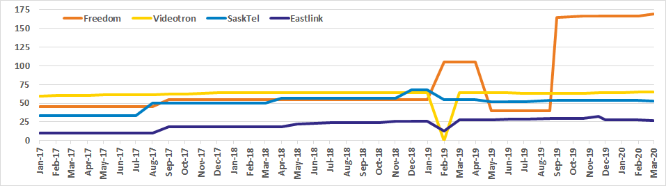 Graph of Canadian total bandwidth for Freedom, Videotron, SaskTel, Eastlink from Jan 2017 to Mar 2020