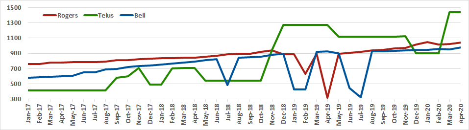 Graph of Canadian spectrum capacity for Rogers, Telus, Bell from Jan 2017 to Apr 2020