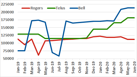 Rogers, Telus, Bell channel count graph for past 18 months