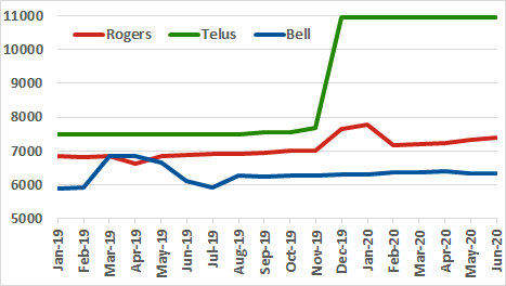 Rogers, Telus, Bell site count graph for past 18 months