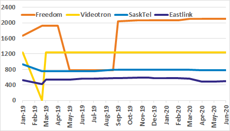 Freedom, Videotron, SaskTel, Eastlink site count graph for past 18 months