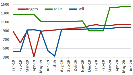 Rogers, Telus, Bell occupied spectrum graph for past 18 months