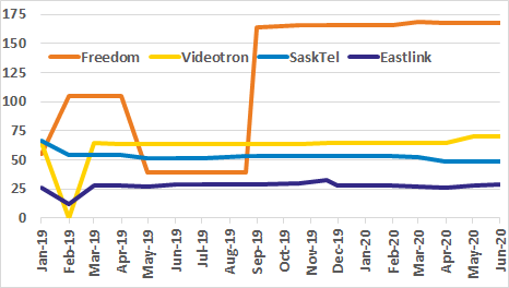 Freedom, Videotron, SaskTel, Eastlink occupied spectrum graph for past 18 months