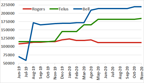 Rogers, Telus, Bell channel count graph for past 18 months