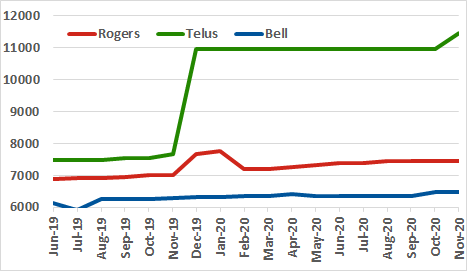 Rogers, Telus, Bell site count graph for past 18 months