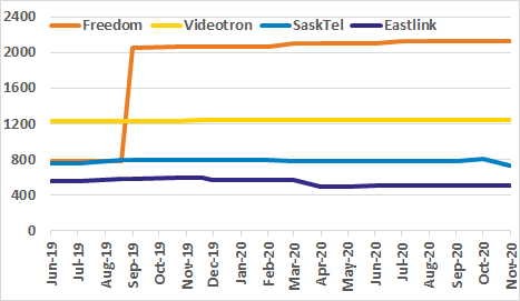 Freedom, Videotron, SaskTel, Eastlink site count graph for past 18 months