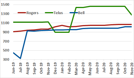 Rogers, Telus, Bell occupied spectrum graph for past 18 months