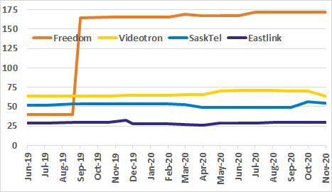 Freedom, Videotron, SaskTel, Eastlink occupied spectrum graph for past 18 months