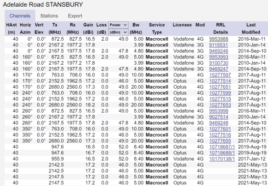 List of site channels for a cell site