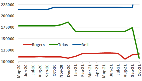 Rogers, Telus, Bell channel count graph for past 18 months