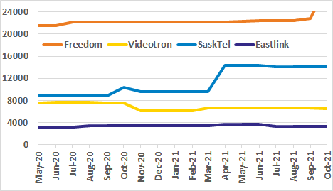 Freedom, Videotron, SaskTel, Eastlink channel count graph for past 18 months