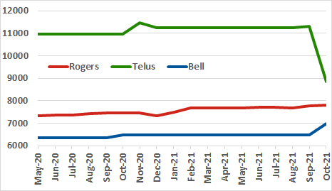 Rogers, Telus, Bell site count graph for past 18 months