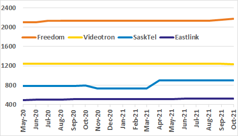 Freedom, Videotron, SaskTel, Eastlink site count graph for past 18 months