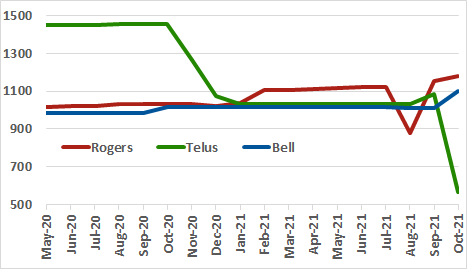 Rogers, Telus, Bell occupied spectrum graph for past 18 months