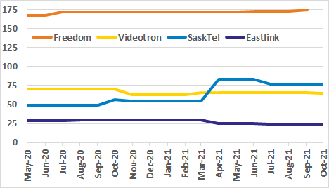 Freedom, Videotron, SaskTel, Eastlink occupied spectrum graph for past 18 months