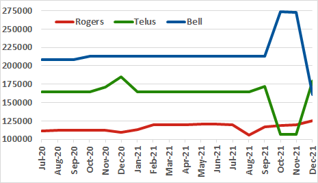 Rogers, Telus, Bell channel count graph for past 18 months