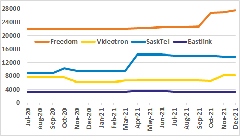 Freedom, Videotron, SaskTel, Eastlink channel count graph for past 18 months