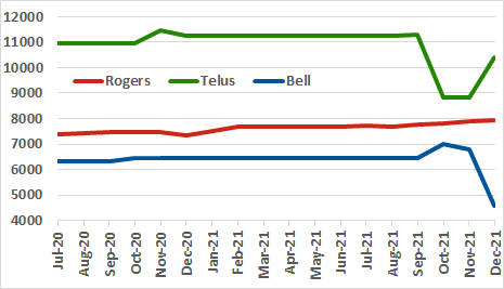 Rogers, Telus, Bell site count graph for past 18 months