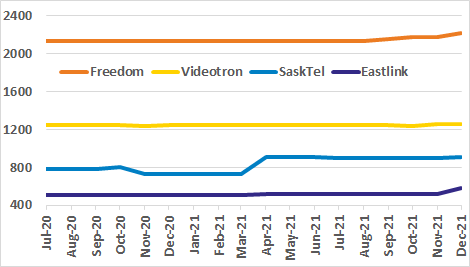 Freedom, Videotron, SaskTel, Eastlink site count graph for past 18 months