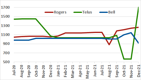 Rogers, Telus, Bell occupied spectrum graph for past 18 months