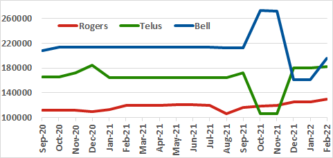 Rogers, Telus, Bell channel count graph for past 18 months