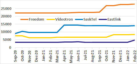 Freedom, Videotron, SaskTel, Eastlink channel count graph for past 18 months