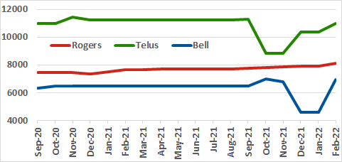 Rogers, Telus, Bell site count graph for past 18 months