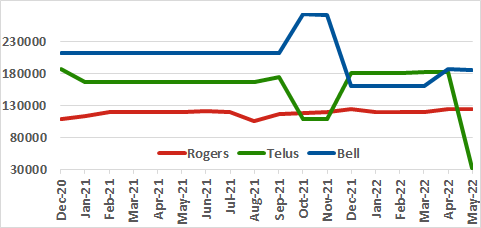 Rogers, Telus, Bell channel count graph for past 18 months