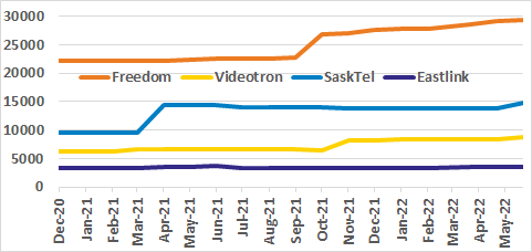 Freedom, Videotron, SaskTel, Eastlink channel count graph for past 18 months