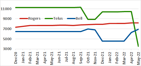 Rogers, Telus, Bell site count graph for past 18 months