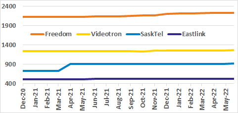 Freedom, Videotron, SaskTel, Eastlink site count graph for past 18 months