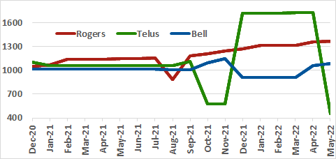 Rogers, Telus, Bell occupied spectrum graph for past 18 months