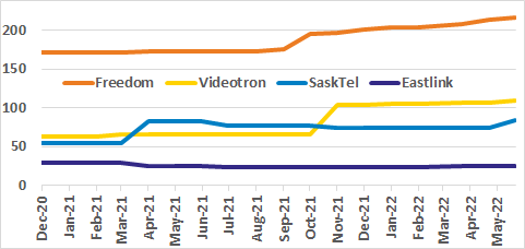 Freedom, Videotron, SaskTel, Eastlink occupied spectrum graph for past 18 months