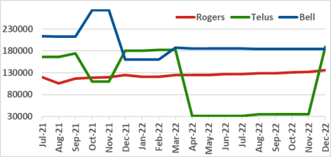 Rogers, Telus, Bell channel count graph for past 18 months