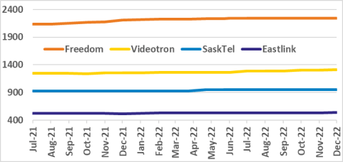 Freedom, Videotron, SaskTel, Eastlink site count graph for past 18 months