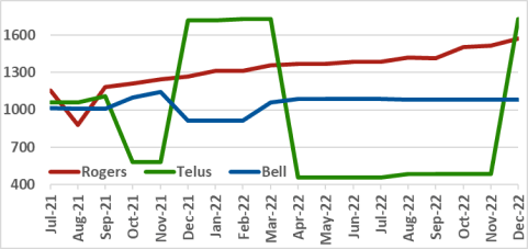 Rogers, Telus, Bell occupied spectrum graph for past 18 months