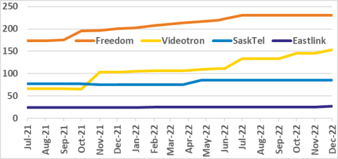 Freedom, Videotron, SaskTel, Eastlink occupied spectrum graph for past 18 months