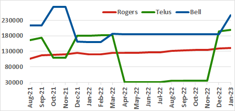 Rogers, Telus, Bell channel count graph for past 18 months