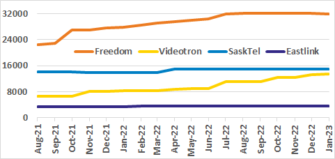 Freedom, Videotron, SaskTel, Eastlink channel count graph for past 18 months