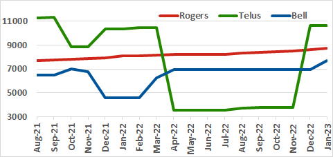 Rogers, Telus, Bell site count graph for past 18 months