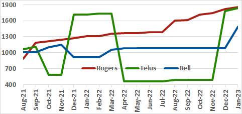 Rogers, Telus, Bell occupied spectrum graph for past 18 months