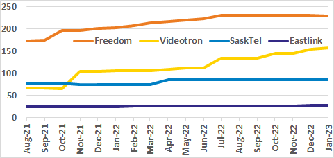 Freedom, Videotron, SaskTel, Eastlink occupied spectrum graph for past 18 months